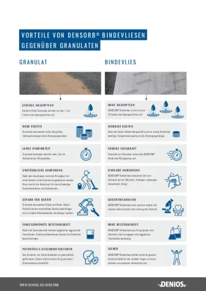 DENSORB Chemikalienbindemittel Vlies Matten, Economy Single, light, 1-lagig 40 x 50 cm, 200 Stück
